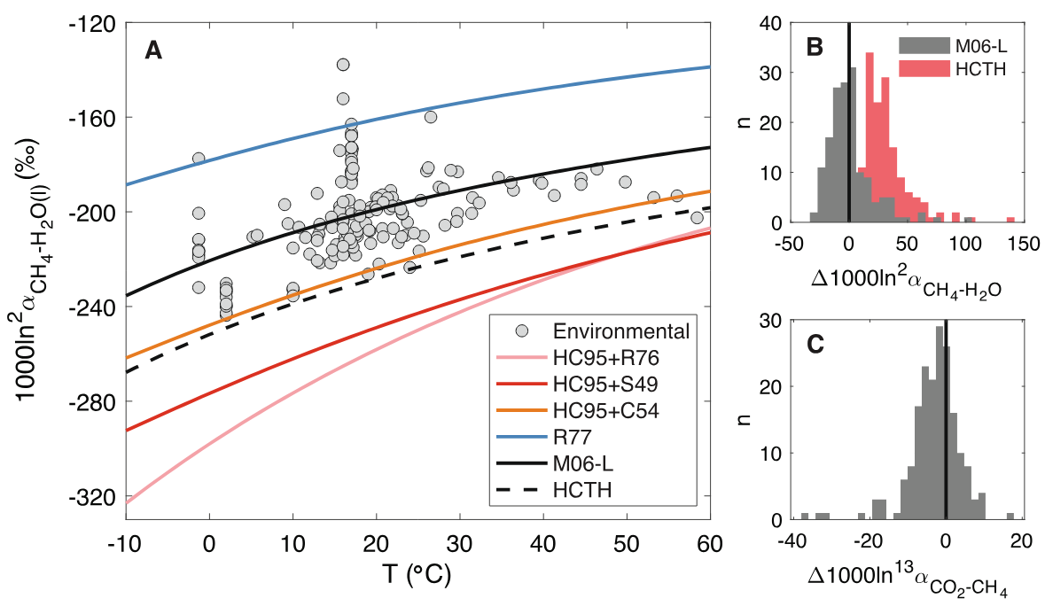 Equilibrium isotopic fractionations in methanogenesis and methane oxidation