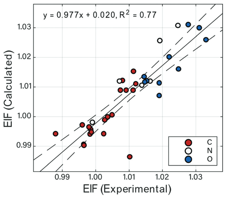 DFT calculation of equilibrium isotopic fractionation
